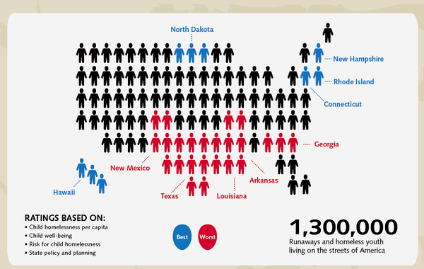 Homeless Youth Statistics in America