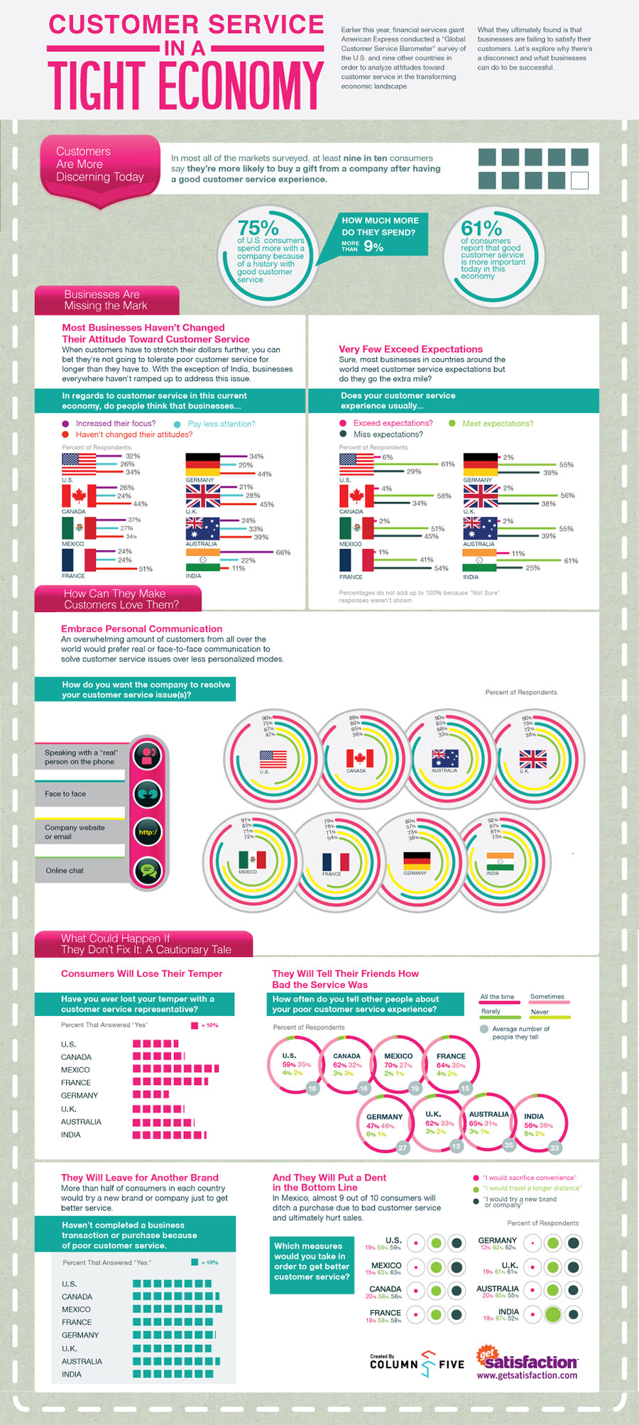 Infographic Customer Service Statistics