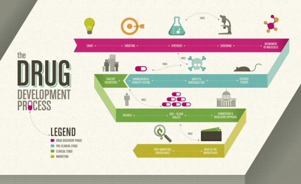 Infographic Drug Development Process