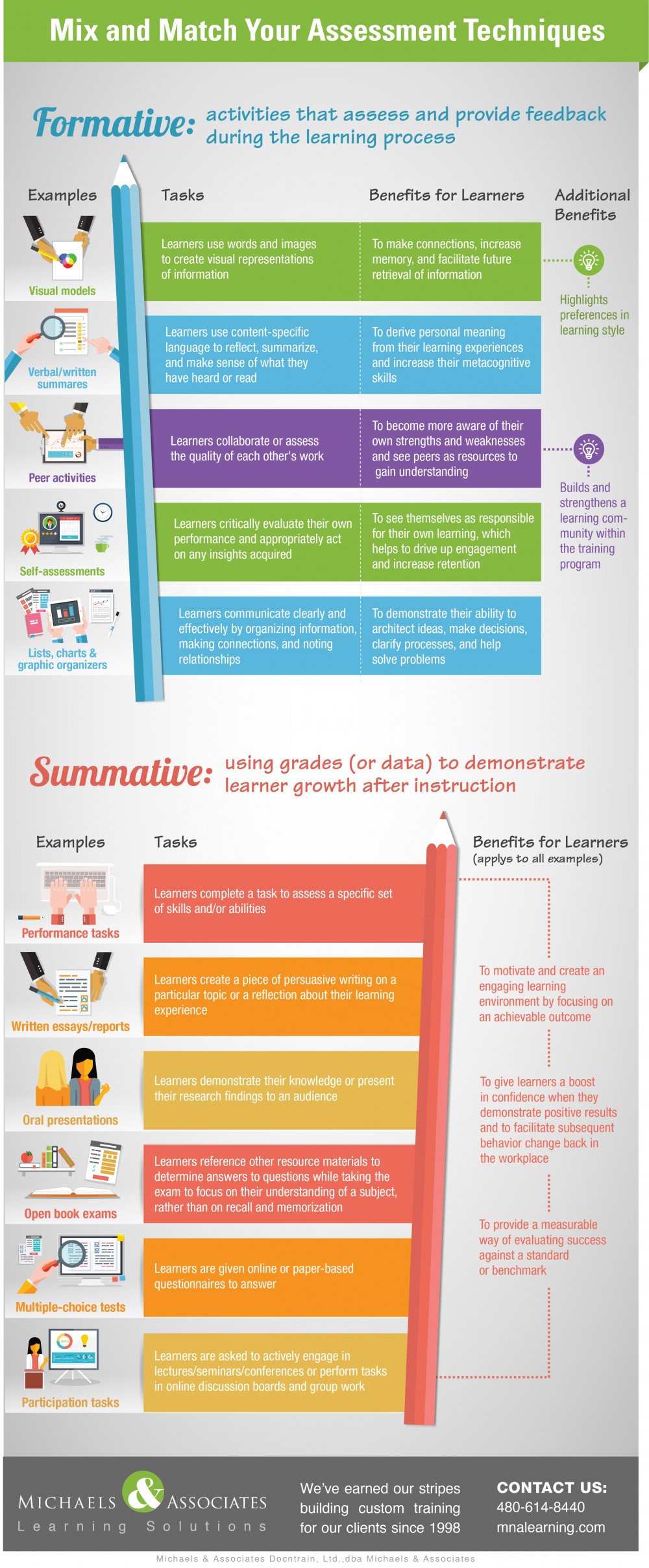 Technology Based Learning Assessment And Teaching