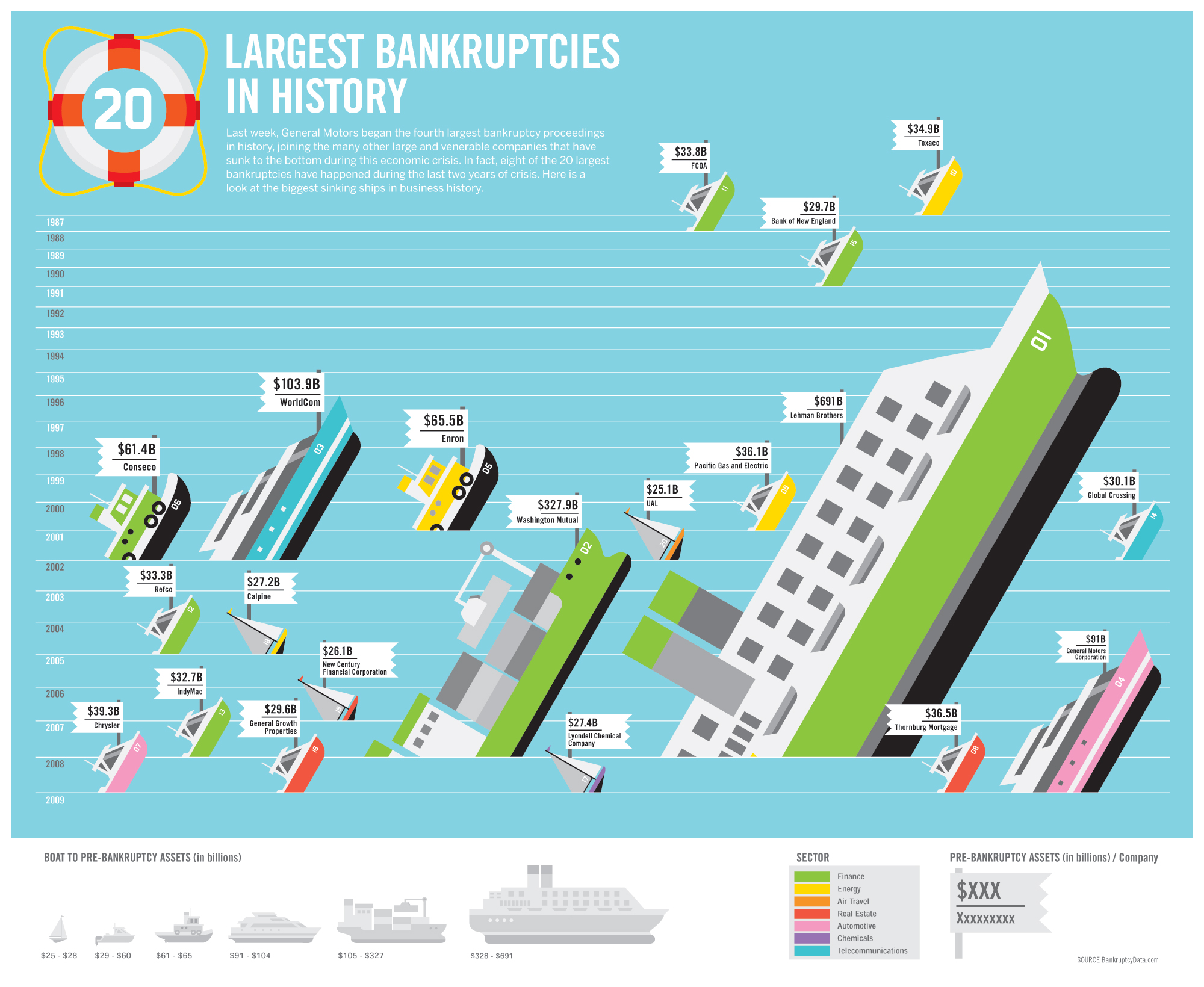 Infographic Largest Bankruptcies in History Infographic Largest Bankruptcies in History