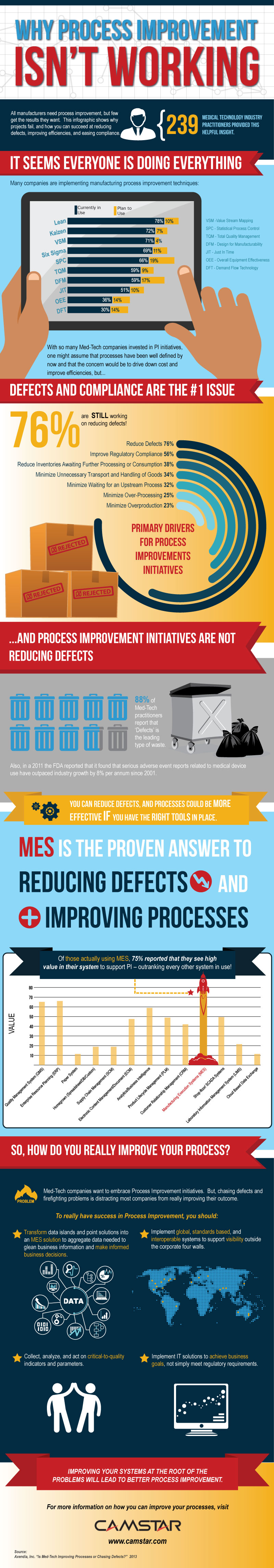 Infographic Manufacturing Processes
