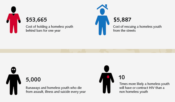 Infographic On Homeless Youth