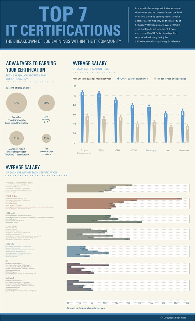 Information Technology Management Salary