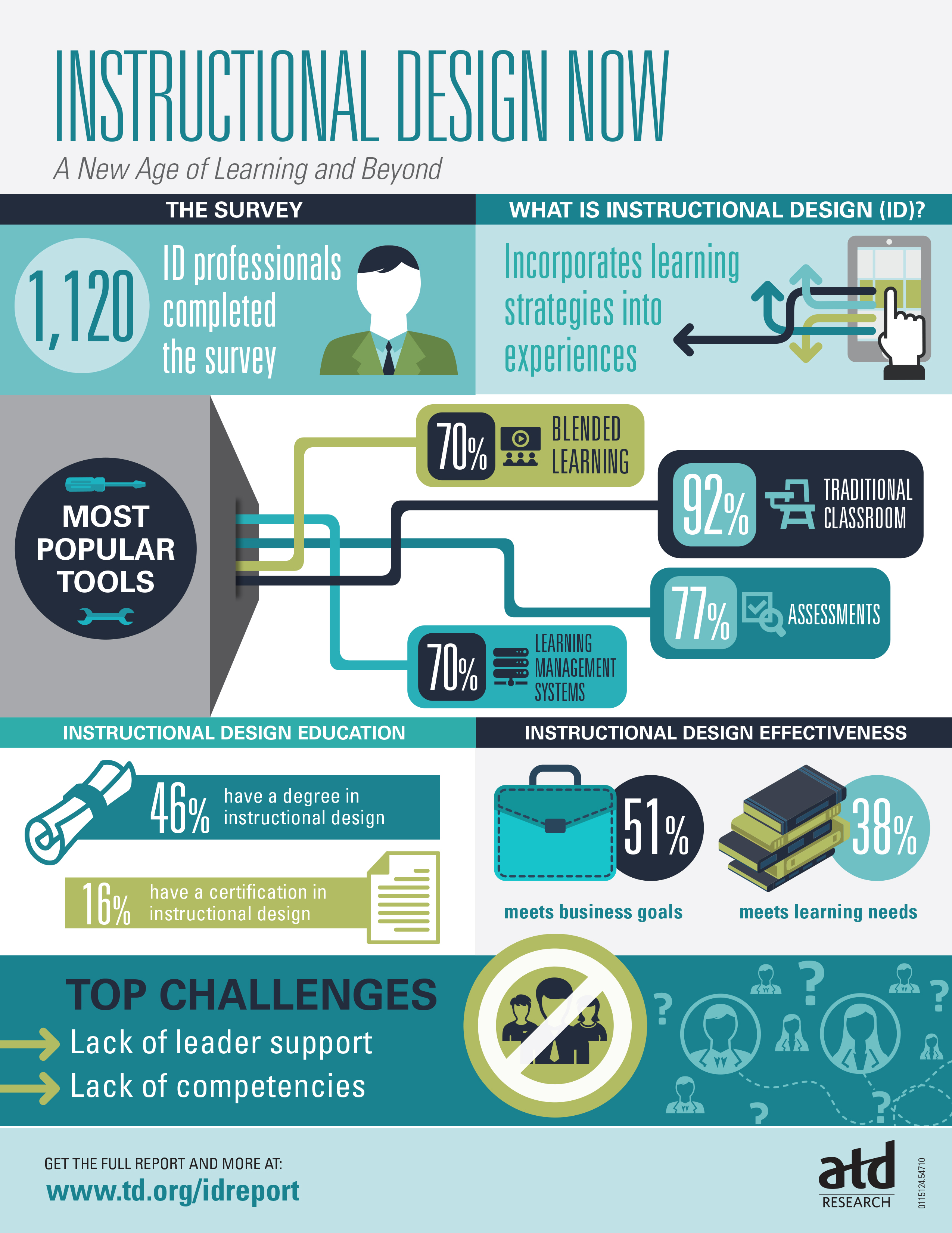 Instructional Design Infographic Instructional Design Infographic