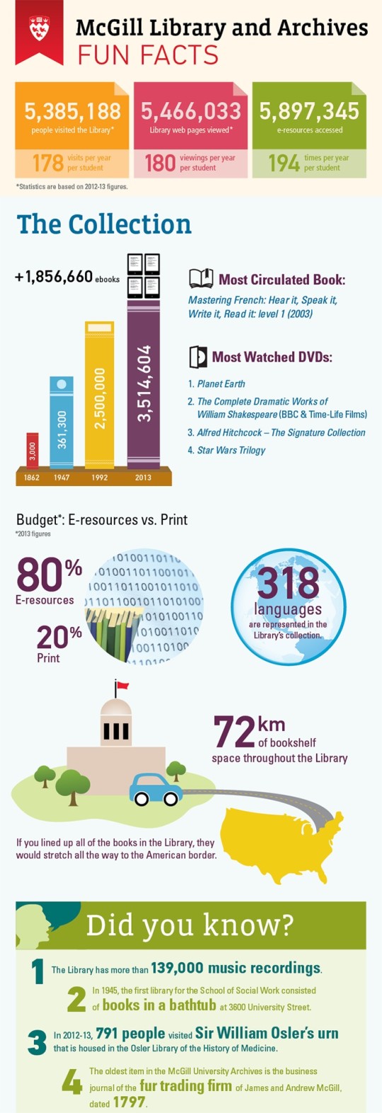 Library Infographic Library Infographic