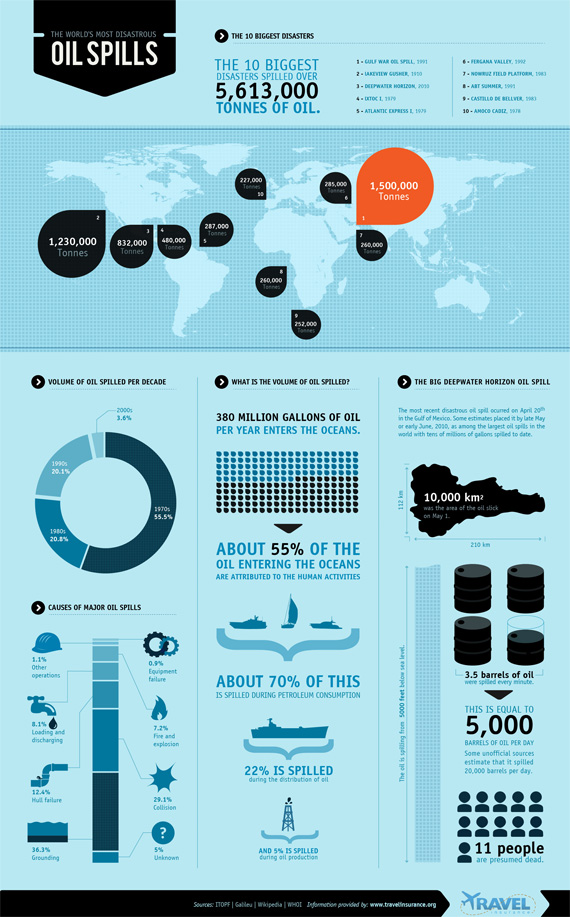 Oil Spills Infographic