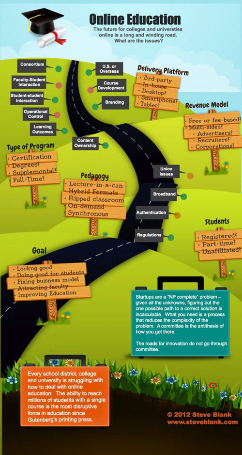 Online Education Infographic