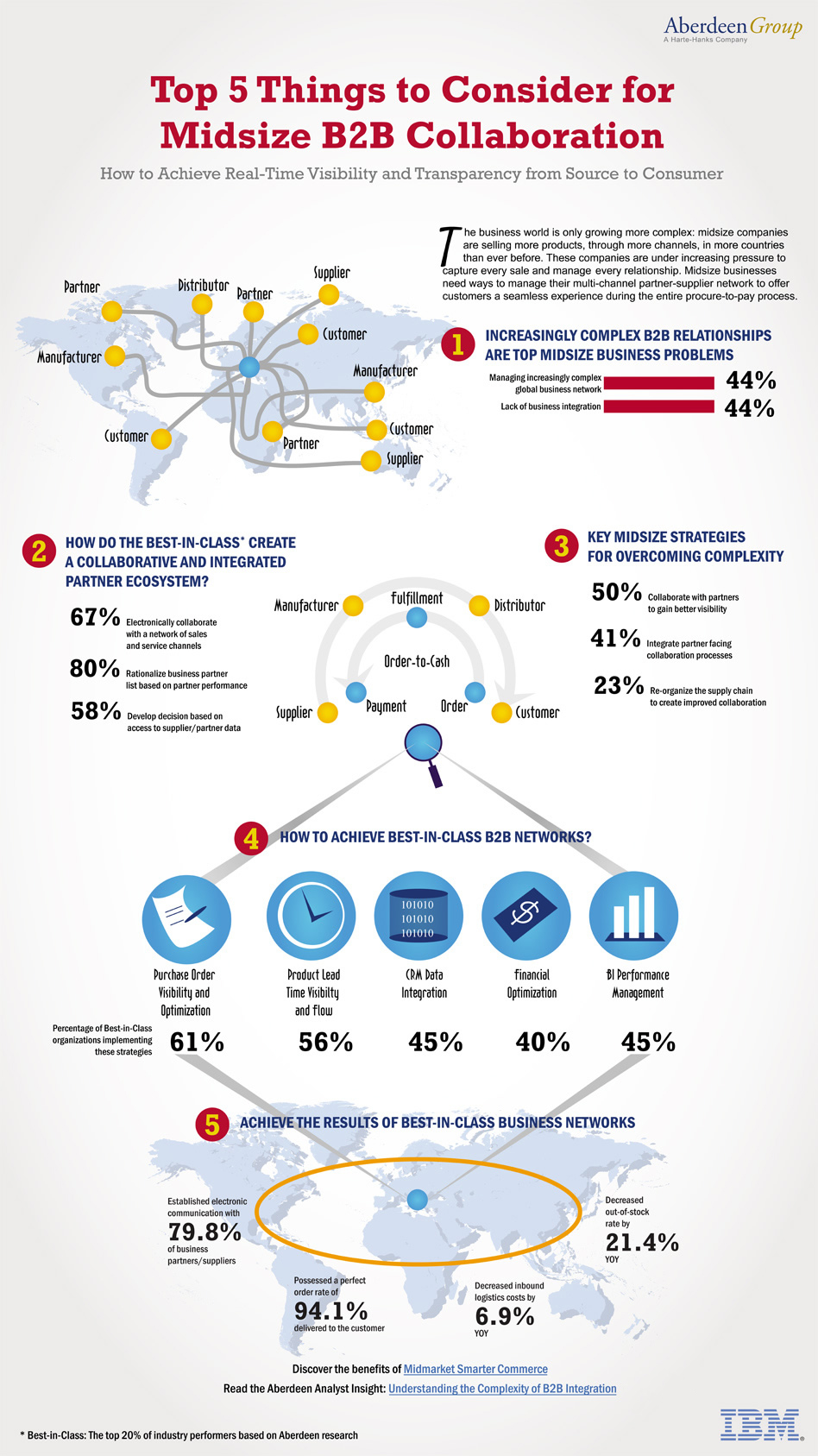 Procure to Pay Process Infographic