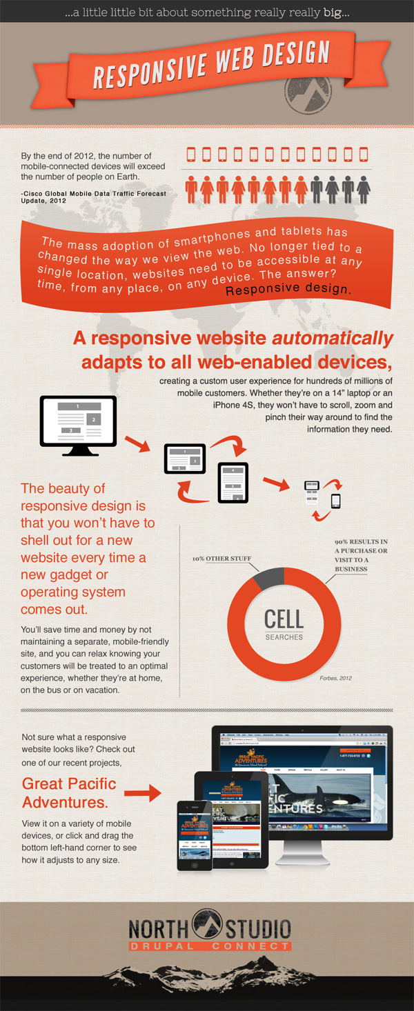 Responsive Web Design Infographic