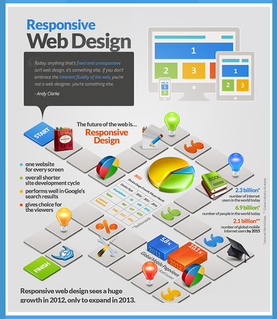Responsive Web Design Infographic