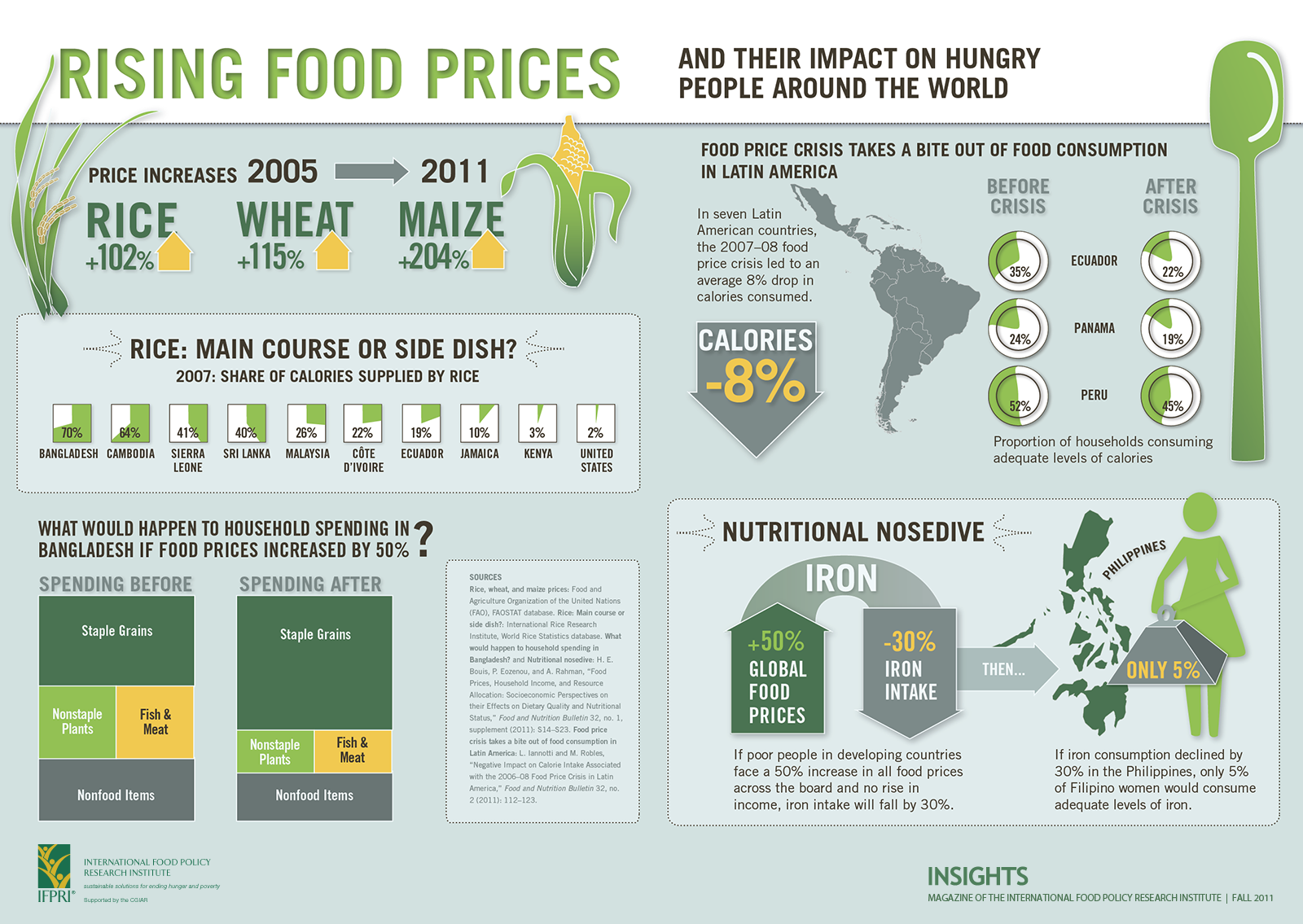 Rising Food Prices