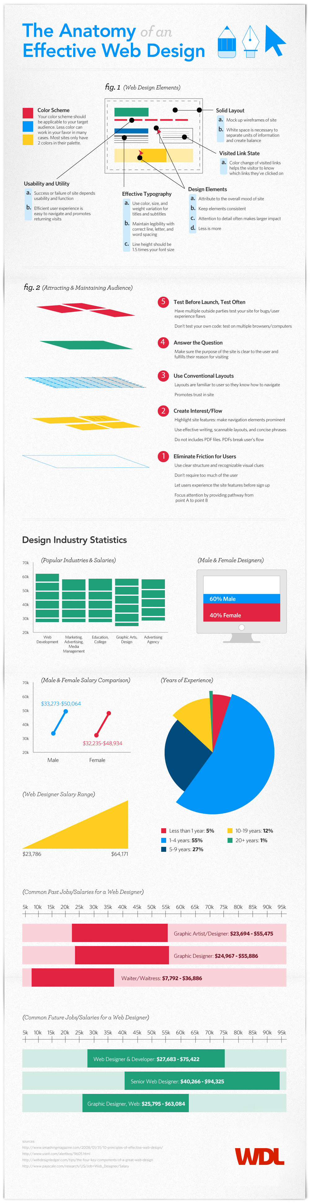 The Anatomy of an Effective Web Design Infographic The Anatomy of an Effective Web Design Infographic