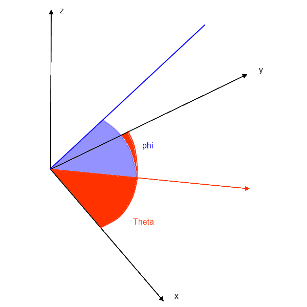 Theta XYZ 3D Vector Angles