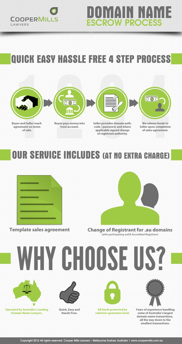 Title and Escrow Process Infographics