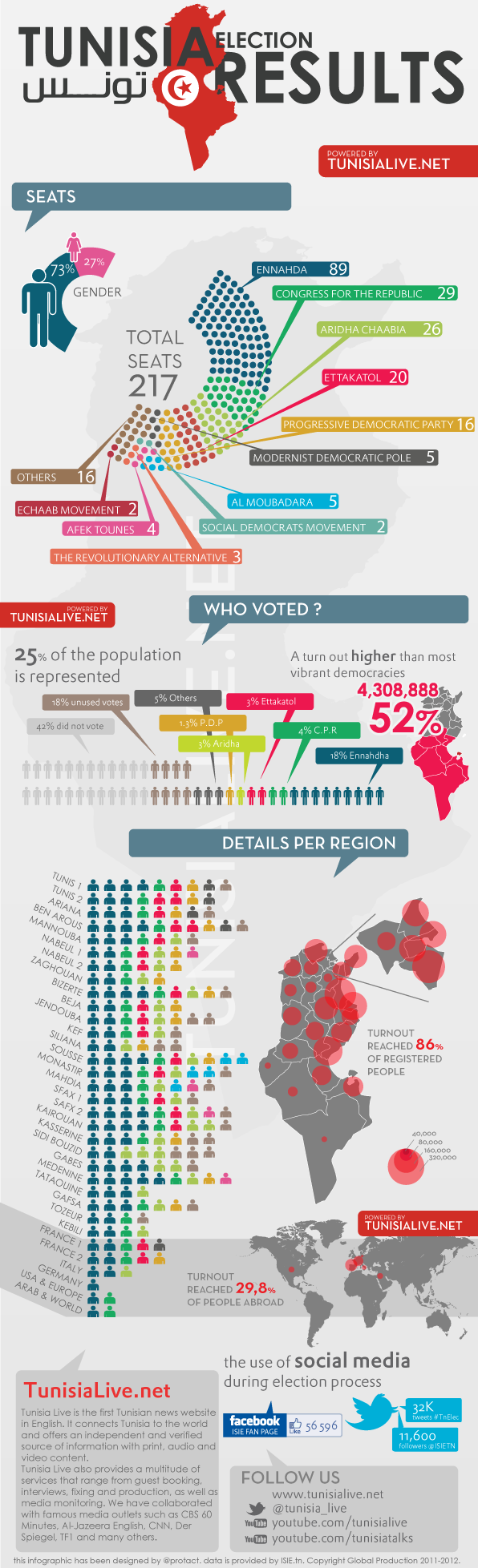 Us Election Infographic