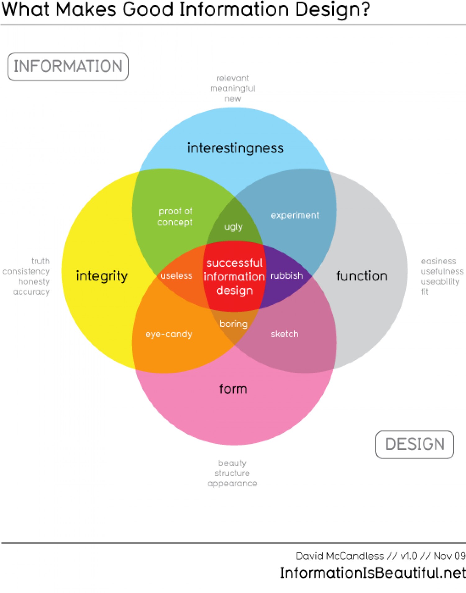 Visual Information Design