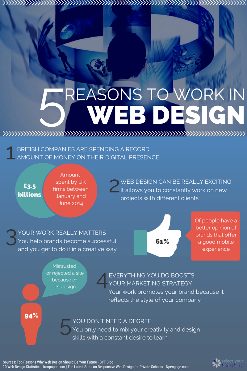 Web Design Infographic