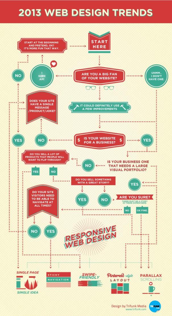 Web Design Infographic