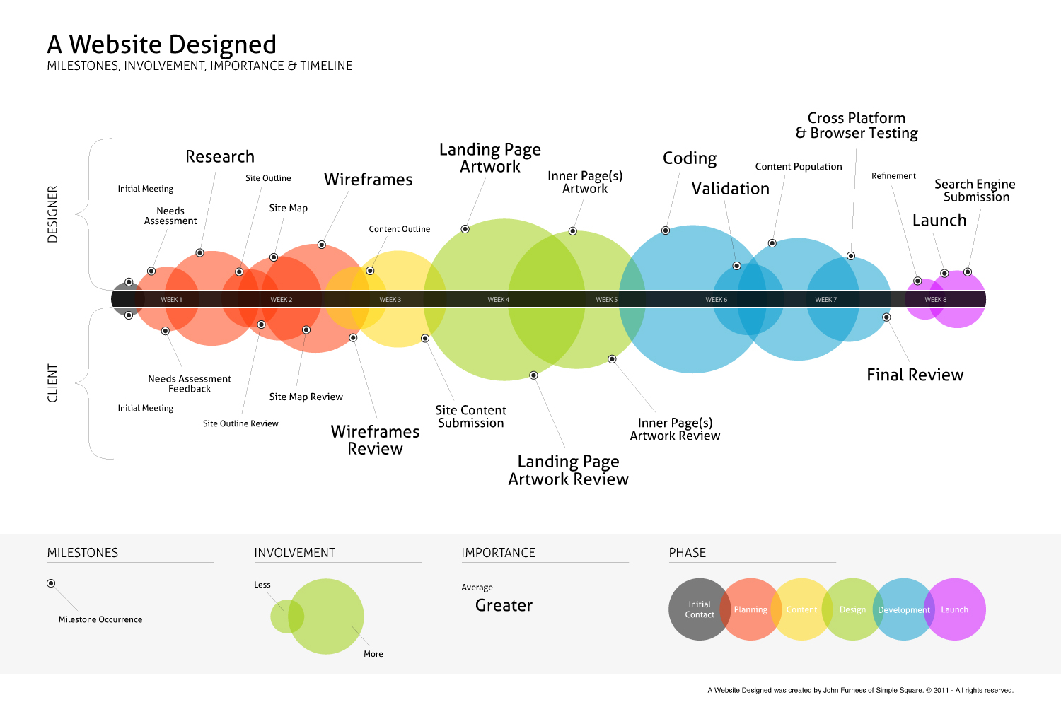 Web Design Process Infographic