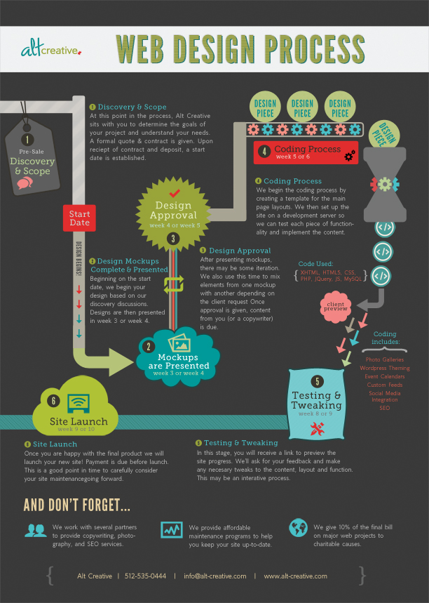 Web Design Process Infographic