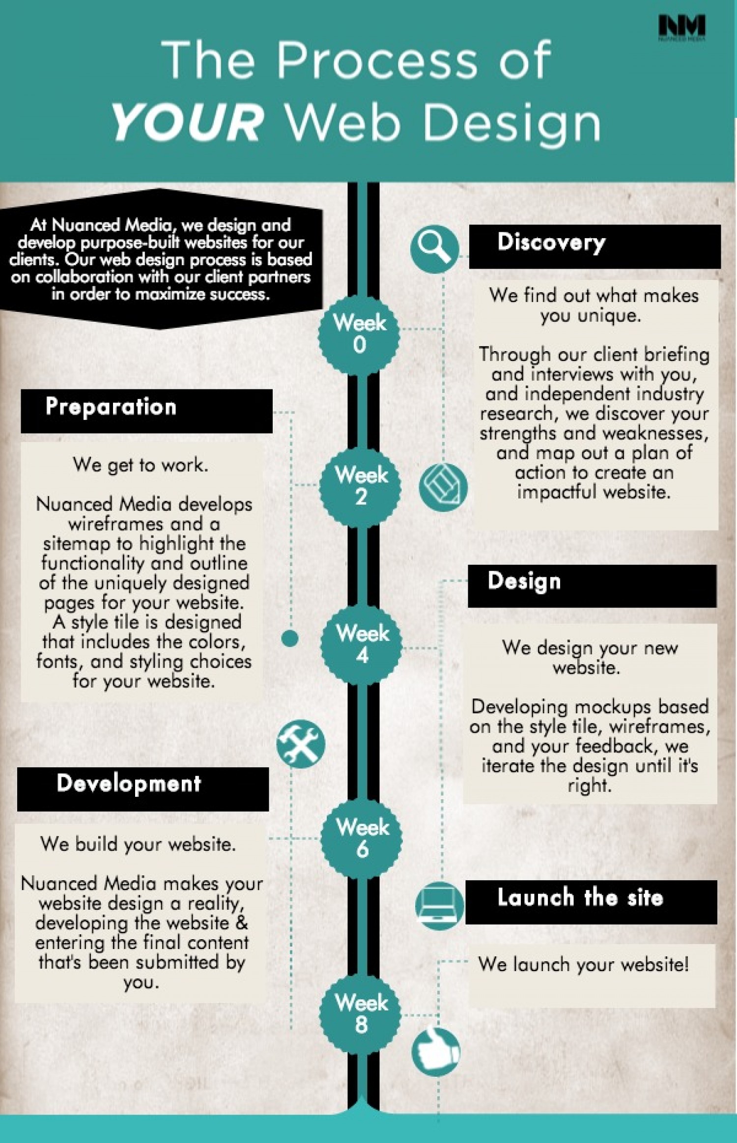 Web Design Process Infographic