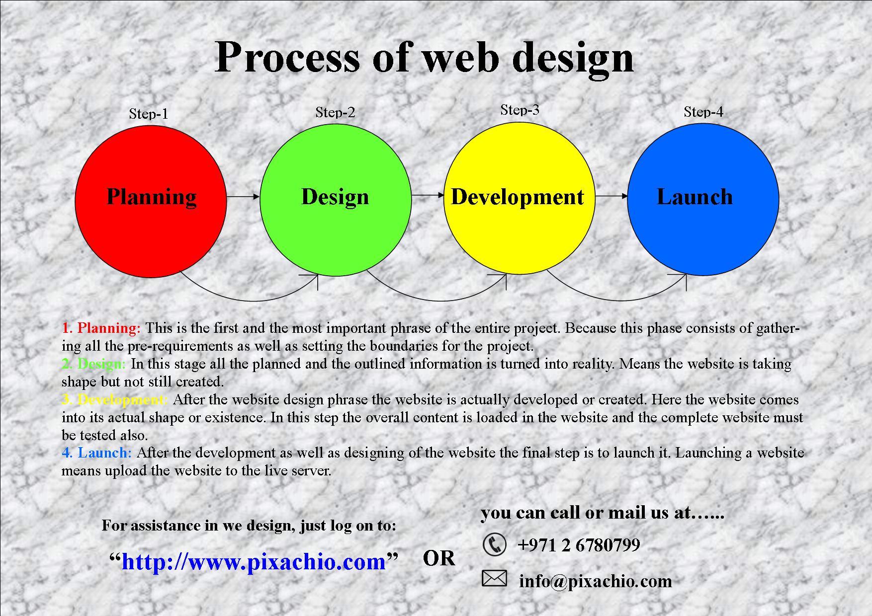 Web Design Process Infographic