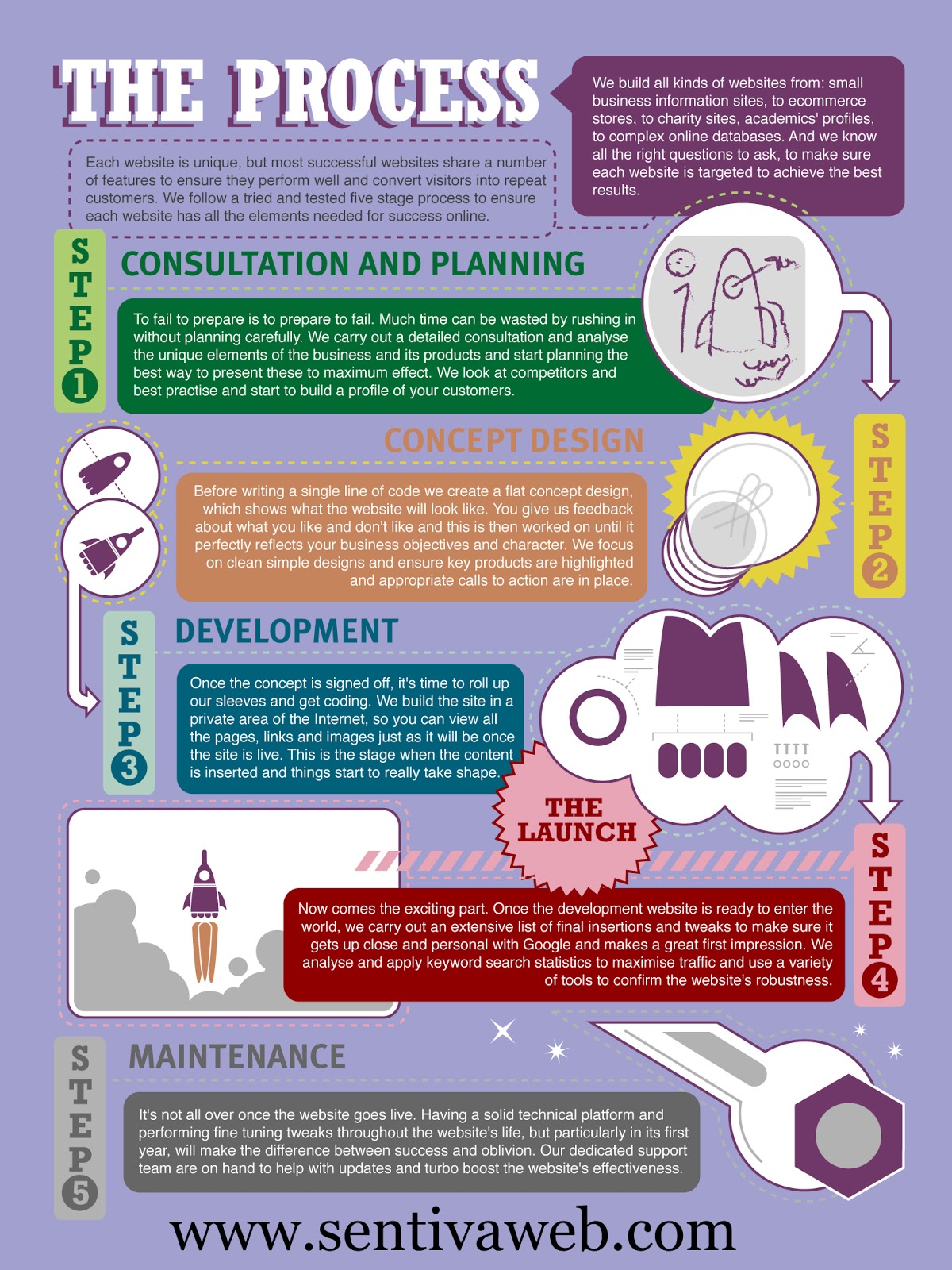 Web Design Process Infographic