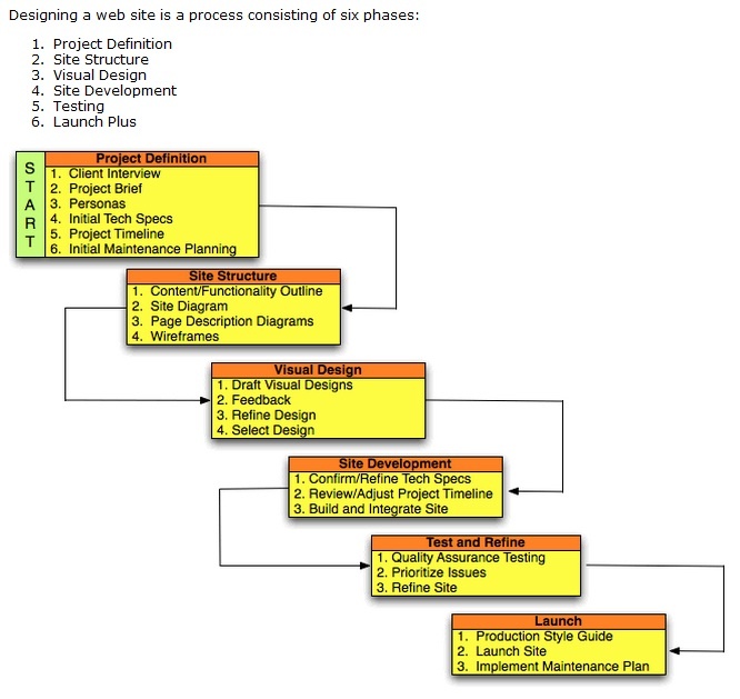 Web Design Process Infographic