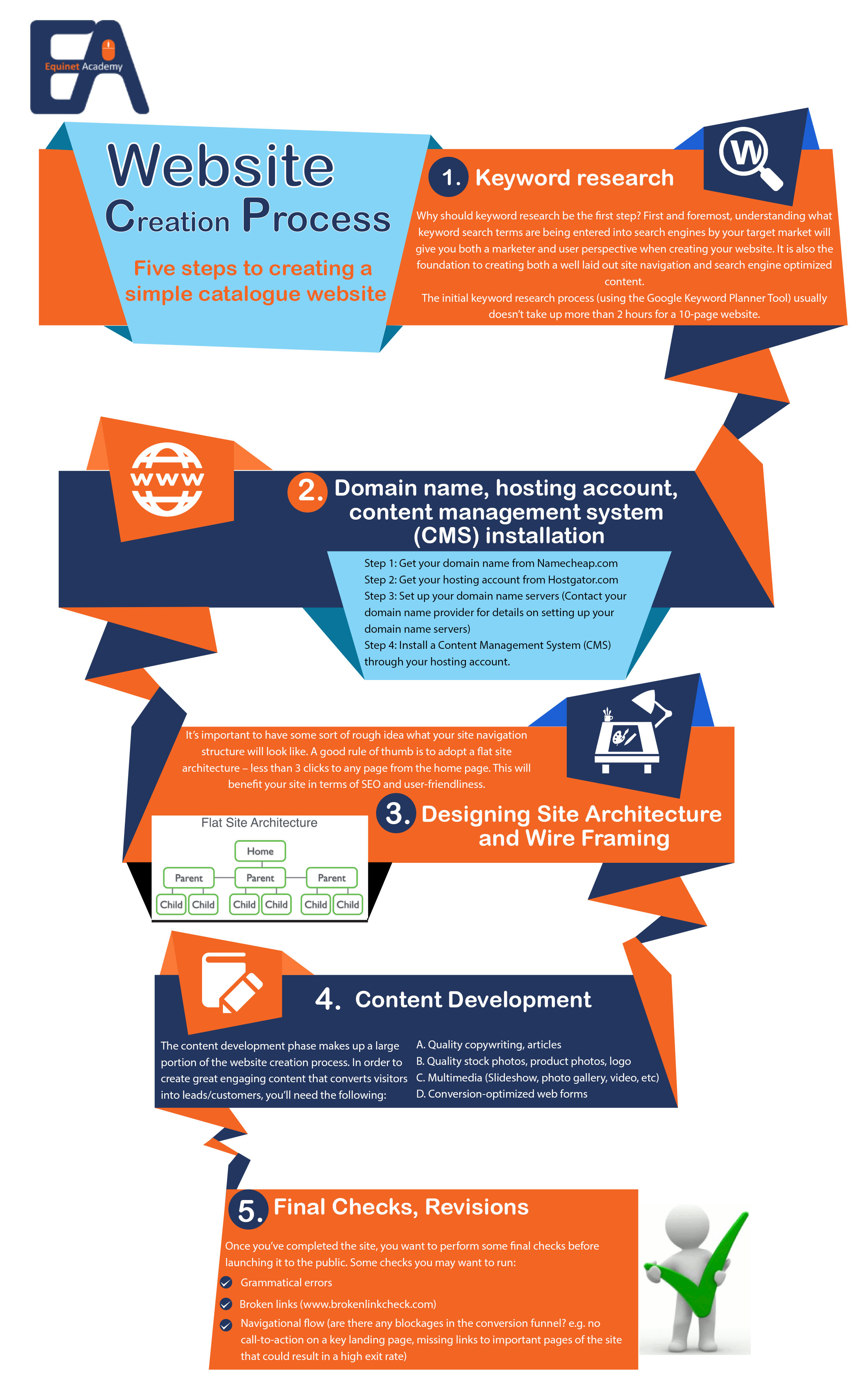 Web Design Process Infographic