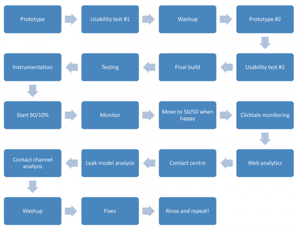 Web Design Process Infographic