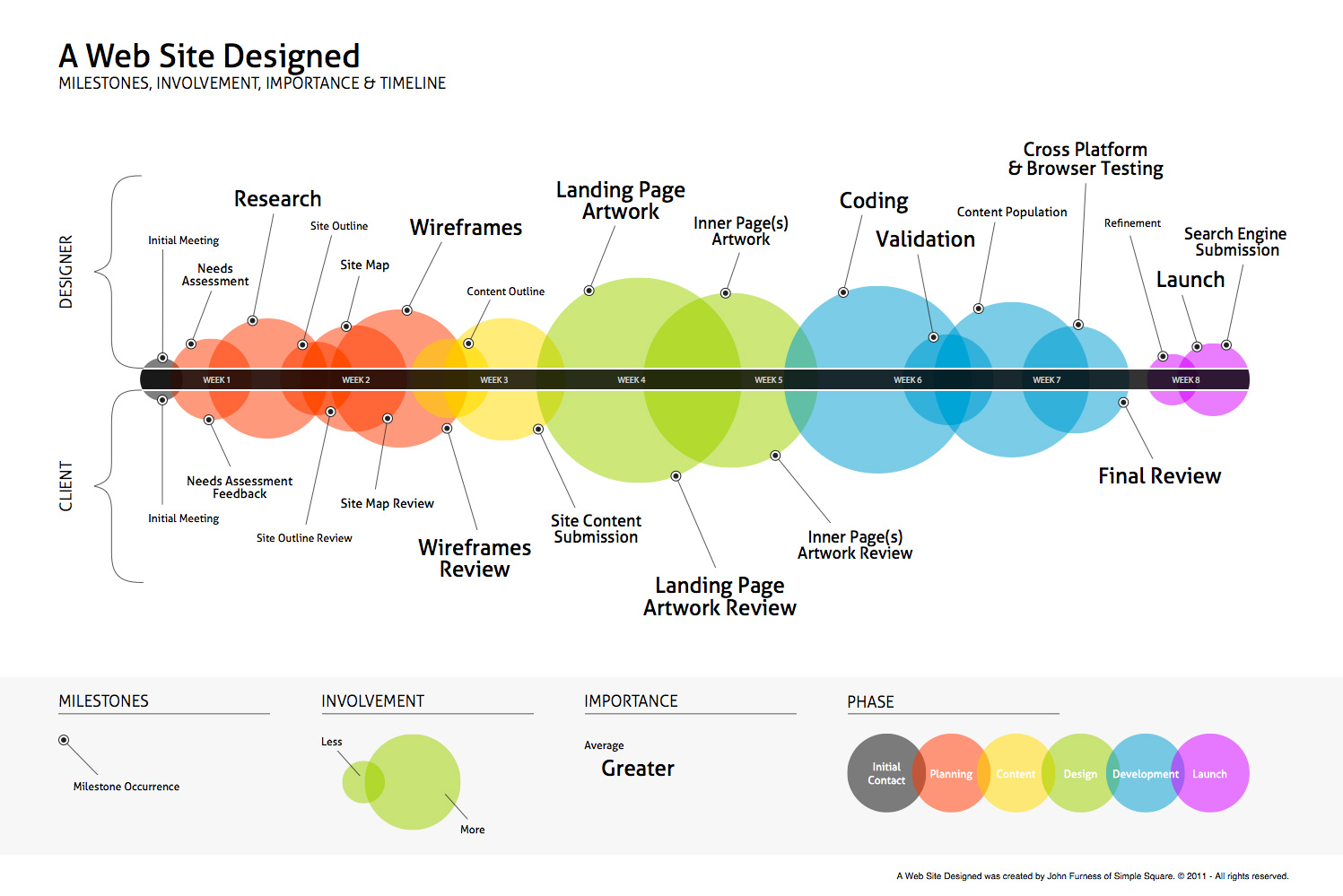 Website Design Process Infographic