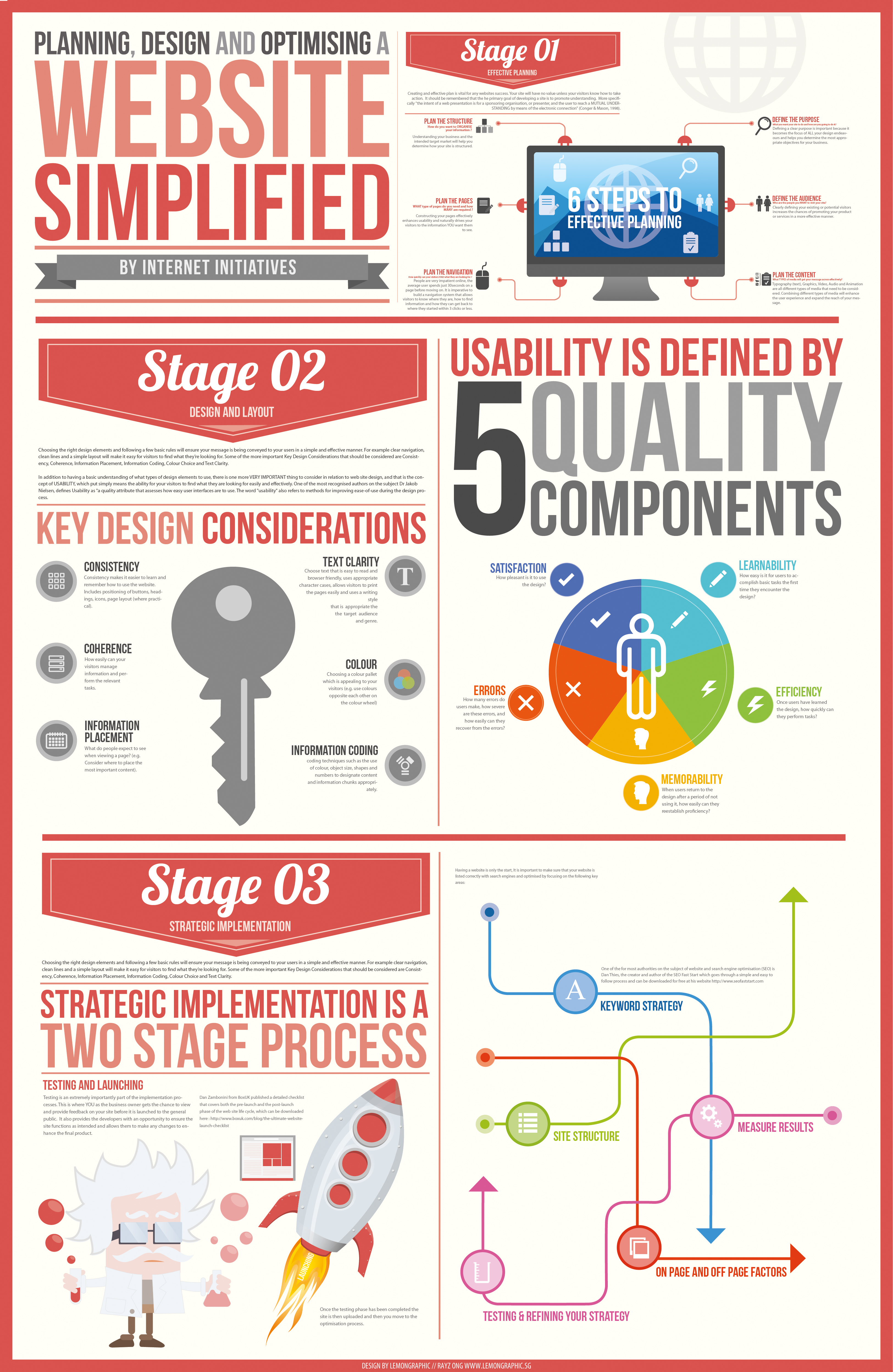 Website Design Process Infographic