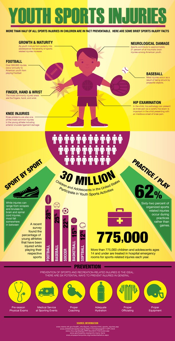 Youth Sports Injuries Infographic
